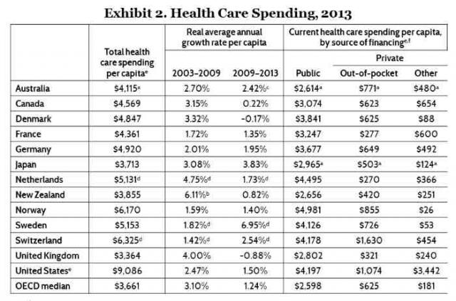 Wealth nations ranked by per-capita spending on health care (OECD data)